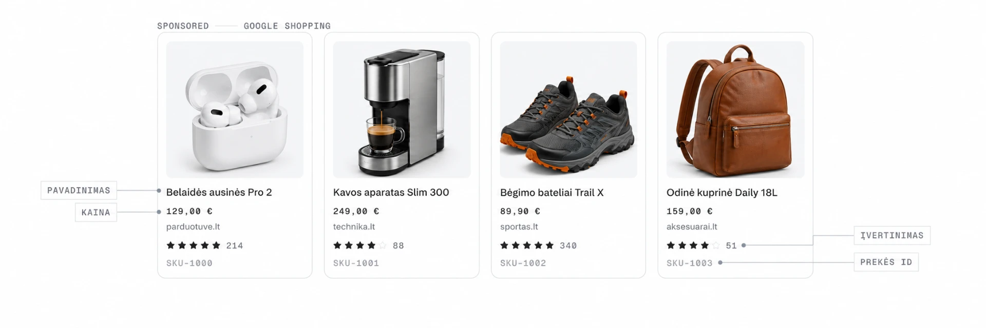 Google Shopping produktų skelbimų pavyzdys: keturi produktai su pavadinimu, kaina, parduotuve, įvertinimu ir prekės ID